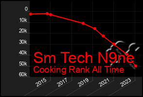 Total Graph of Sm Tech N9ne