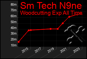 Total Graph of Sm Tech N9ne