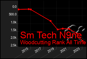 Total Graph of Sm Tech N9ne