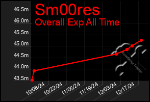 Total Graph of Sm00res