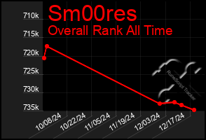 Total Graph of Sm00res