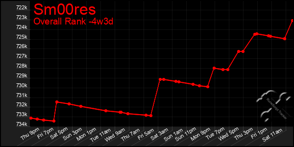 Last 31 Days Graph of Sm00res