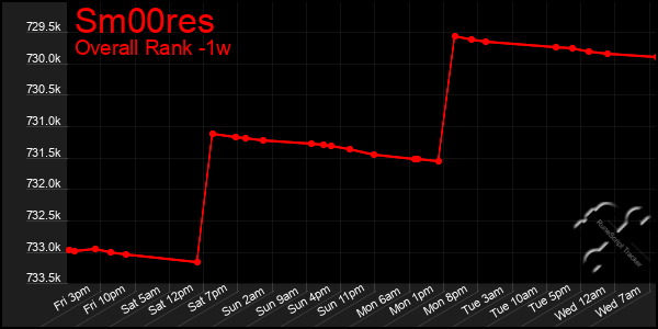 1 Week Graph of Sm00res