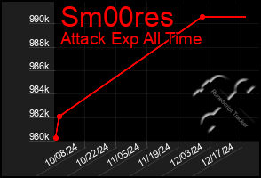 Total Graph of Sm00res