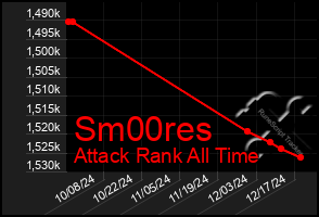 Total Graph of Sm00res