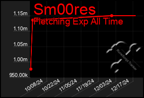 Total Graph of Sm00res