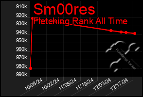 Total Graph of Sm00res