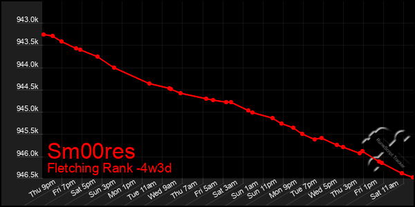 Last 31 Days Graph of Sm00res