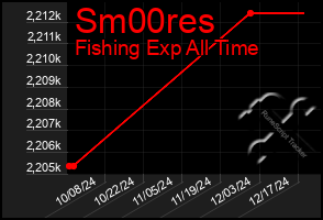 Total Graph of Sm00res