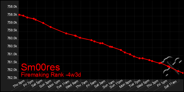 Last 31 Days Graph of Sm00res