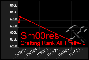 Total Graph of Sm00res