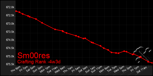 Last 31 Days Graph of Sm00res