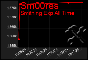 Total Graph of Sm00res