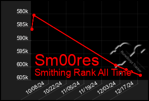 Total Graph of Sm00res