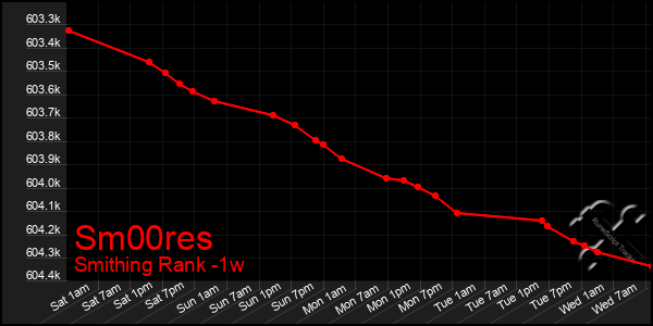 Last 7 Days Graph of Sm00res