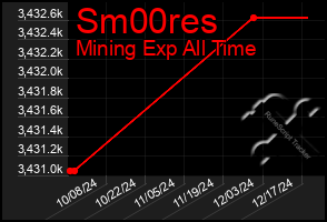 Total Graph of Sm00res