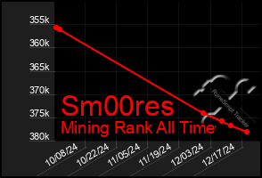 Total Graph of Sm00res