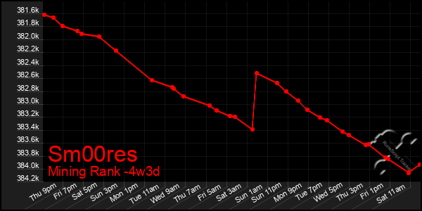 Last 31 Days Graph of Sm00res