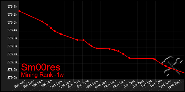 Last 7 Days Graph of Sm00res