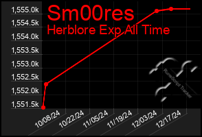 Total Graph of Sm00res