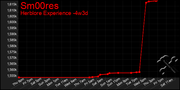 Last 31 Days Graph of Sm00res