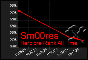 Total Graph of Sm00res