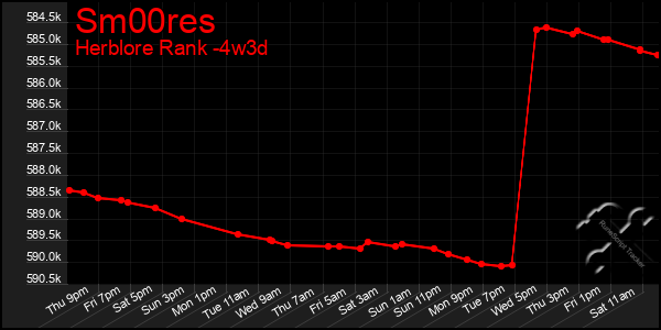 Last 31 Days Graph of Sm00res