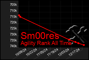 Total Graph of Sm00res