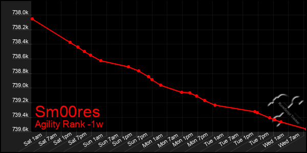 Last 7 Days Graph of Sm00res