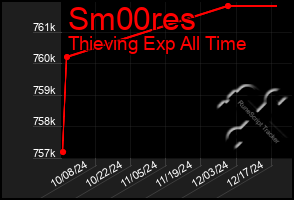 Total Graph of Sm00res