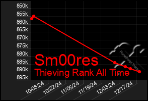 Total Graph of Sm00res