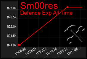 Total Graph of Sm00res