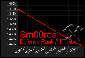 Total Graph of Sm00res