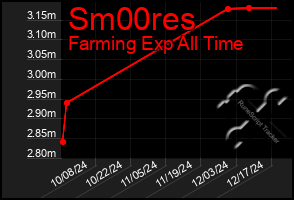 Total Graph of Sm00res