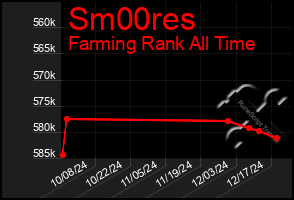 Total Graph of Sm00res