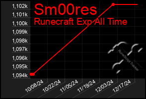 Total Graph of Sm00res