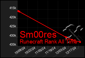 Total Graph of Sm00res