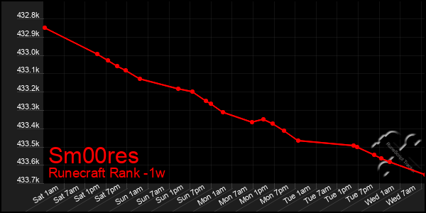 Last 7 Days Graph of Sm00res