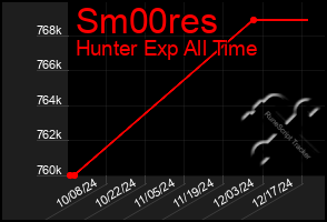 Total Graph of Sm00res