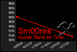 Total Graph of Sm00res