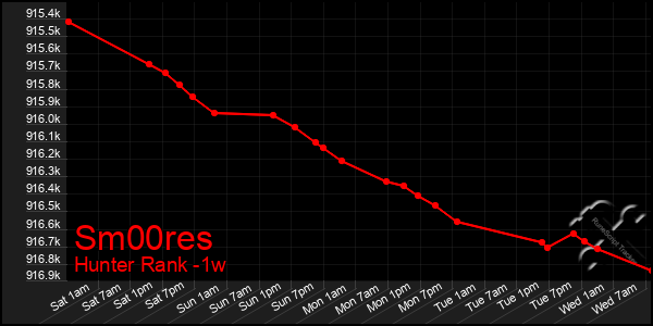 Last 7 Days Graph of Sm00res