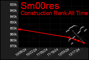 Total Graph of Sm00res