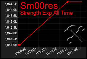 Total Graph of Sm00res