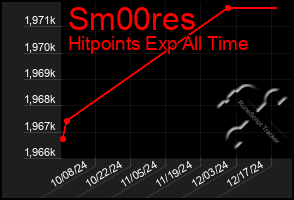 Total Graph of Sm00res