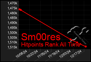 Total Graph of Sm00res