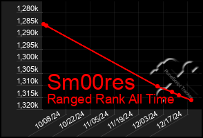 Total Graph of Sm00res