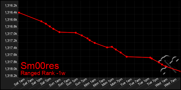 Last 7 Days Graph of Sm00res