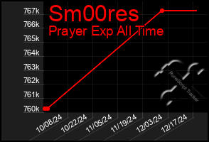 Total Graph of Sm00res