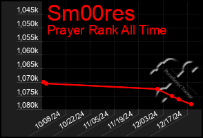 Total Graph of Sm00res