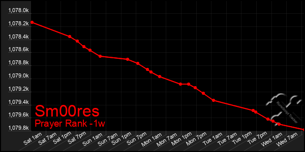 Last 7 Days Graph of Sm00res